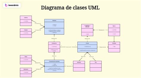 Guía Completa Para Entender El Diagrama De Clases Uml Básico Boardmix