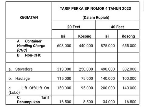 Tingkatkan Layanan BP Batam Lakukan Penyesuaian Tarif Bongkar Muat