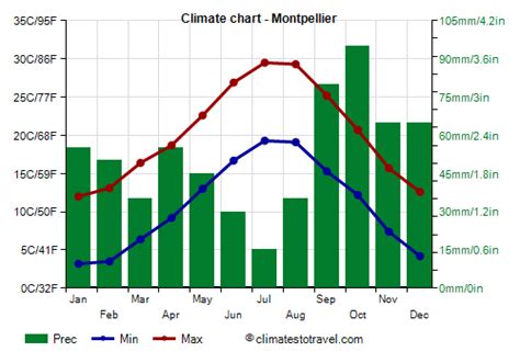 Montpellier climate: weather by month, temperature, rain - Climates to ...