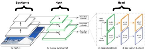 YOLO v4 architecture pipeline. | Download Scientific Diagram