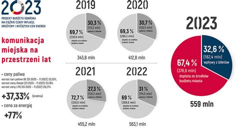 Jest Projekt Bud Etu Miasta Na R Na Ci Kie Czasy Inflacji