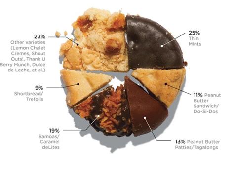 Cookie Chart Shows Breakdown of Types of Girl Scout Cookies Sold