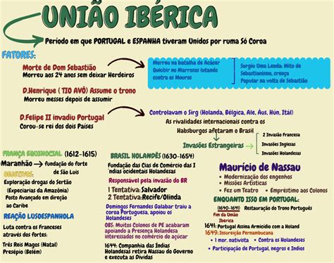 Resumo Da União Ibérica - União Ibérica - História
