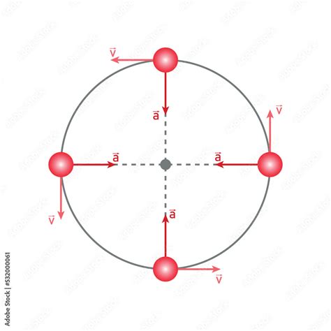 Uniform Circular Motion Diagram Velocity And Acceleration In Physics