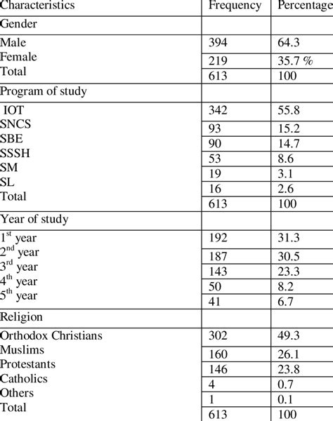 Demographic characteristics of students of Dire Dawa University ...