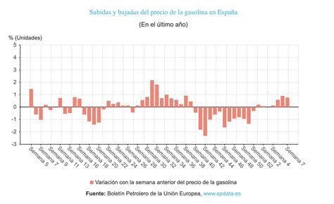 Los Precios De Los Carburantes Mantienen La Tendencia Alcista Y Se