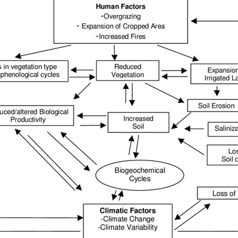 Global distribution of arid ecosystems [1]. | Download Scientific Diagram