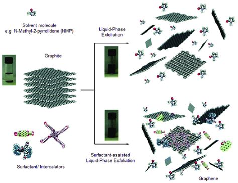 Liquid Phase Exfoliation Process Of Graphite Schematic Reprinted With