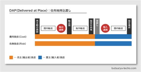 【インコタームズ2020】d類型（dap・dpu・ddp）について 物流手帖