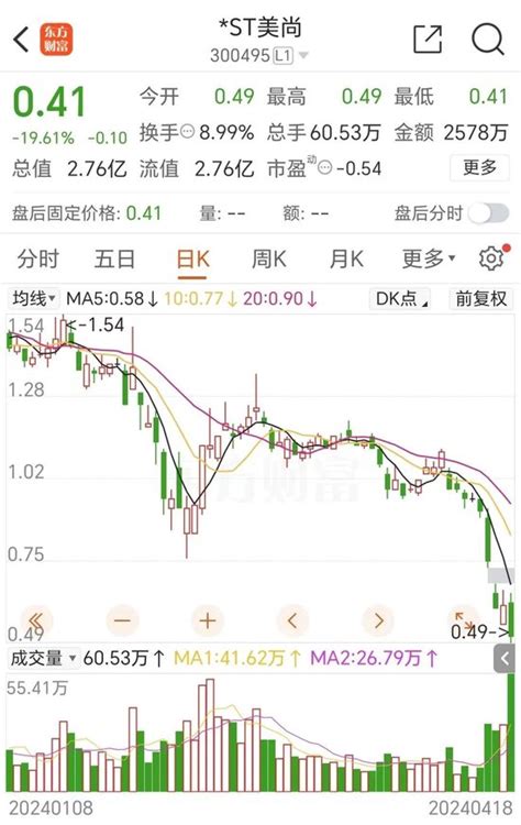 因涉嫌信息披露违法违规，中国证监会决定对st美尚立案新浪财经新浪网