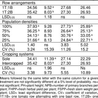 Means For Plant Height Number Of Primary Branches Fresh Herbal And