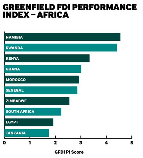 Fdi Intelligence Your Source For Foreign Direct Investment