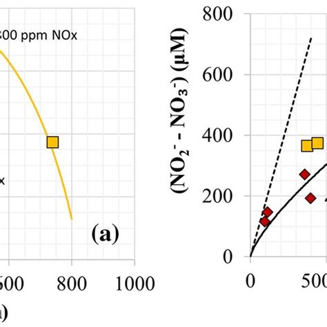 Aqueous Phase Concentrations Of No A And No B As A Function Of