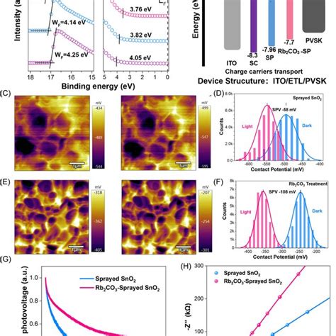 Stressstrain Regulation Of Perovskite Films Via Inorganic Rb2CO3