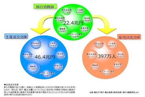 観光業が日本を救う 「旅行消費」の生産波及効果、464兆円にも 2011年 マイナビニュース