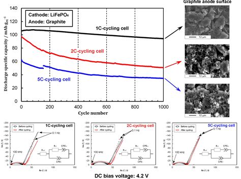 Energies Free Full Text Electrochemical Impedance Spectroscopy On