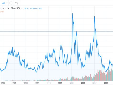 Aol Stock History Chart The Best Picture History