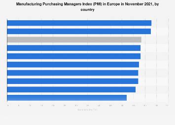 Manufacturing PMI Europe by country 2021 | Statista