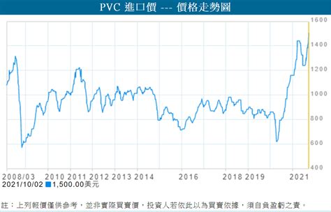 中國限電受惠，塑化股旺到2023年！30年股海老手：以台塑1301為例，散戶進出絕佳價位曝光 今周刊