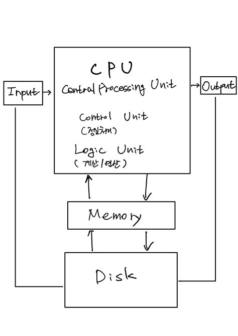 Cpu Memory Disk 관계