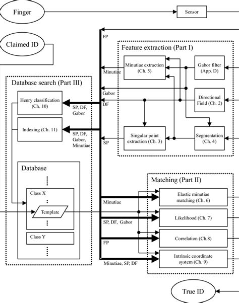 4 Block Diagram Of A Fingerprint Recognition System Download