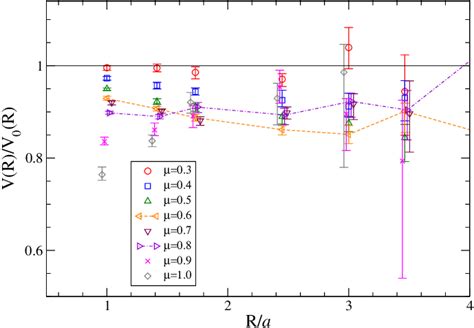 The Static Quark Potential For Various Values Of The Chemical Potential