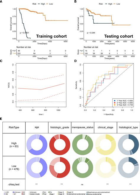 Frontiers Machine Learning Based Neddylation Landscape Indicates Different Prognosis And