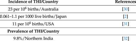 Incidence/prevalence of THI in selected countries. | Download ...