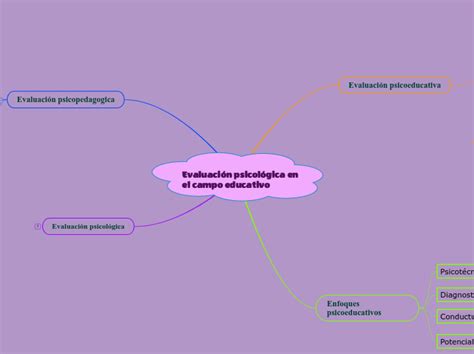 Evaluaci N Psicol Gica En El Campo Educati Mind Map