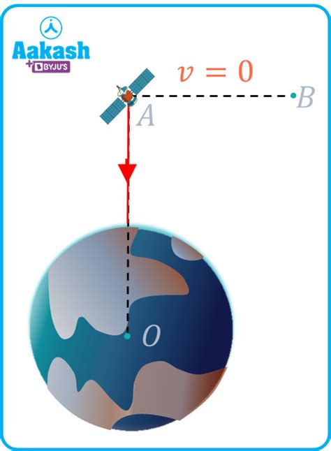 Derivation Of Escape Velocity Definition Formula Physics Aakash