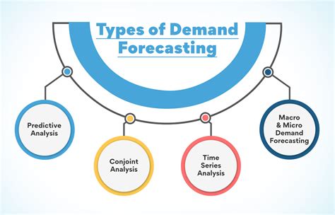 What Is Demand Forecasting Pdf Definition Principles