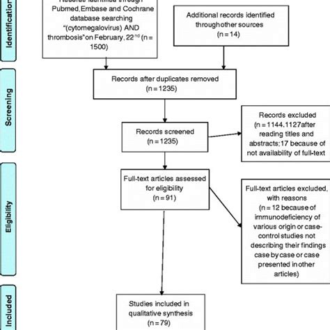 A Modifiable And Non Modifiable Risk Factors — Males B Modifiable And