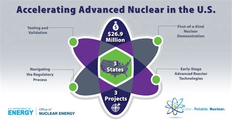 Us Department Of Energy Announces 269 Million For Advanced Nuclear