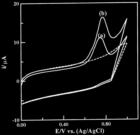 Cyclic Voltammograms For 50 × 10 − 5 M Trimetazidine Hydrochloride In