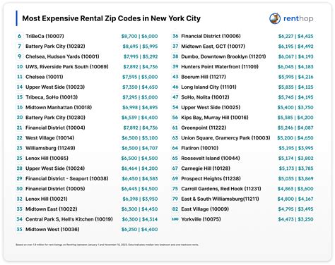 The Most Expensive Rental Zip Codes In Real Estate Data Research