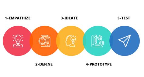 5 Stages Of The Design Thinking Process