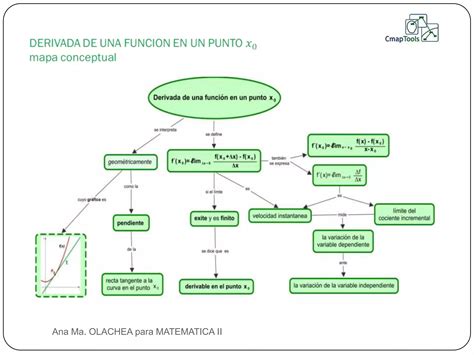 Derivada De Una Funcion En Un Punto Xo PPT