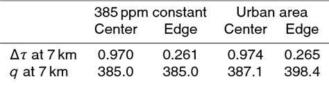 Table 1 from An airborne amplitude modulated 1 57 μm differential laser