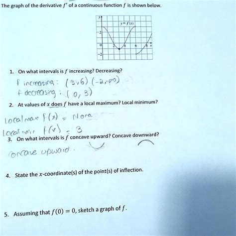 Solved The Graph Of The Derivative F Of A Continuous Function F Is Shown Below V Fu On What