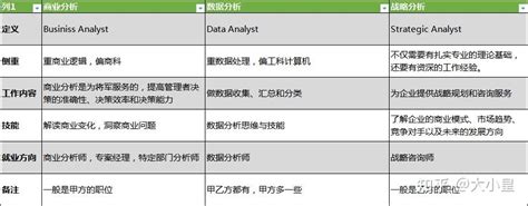 一文全面了解商业分析师、数据分析师和战略分析师的区分点！ 知乎