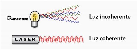 Física Moderna Diferencia Entre La Luz Natural Y La Luz Láser