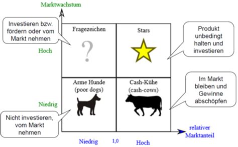 Manangement Strategie Und Stratgie Mang Karteikarten Quizlet