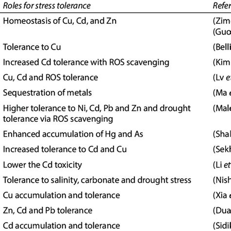 Roles Of Metallothioneins Mt In Plants Under Multiple Abiotic