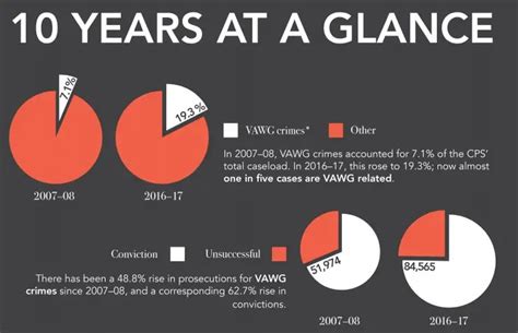 Explaining The Increase In Sex Crime Prosecutions Revisesociology