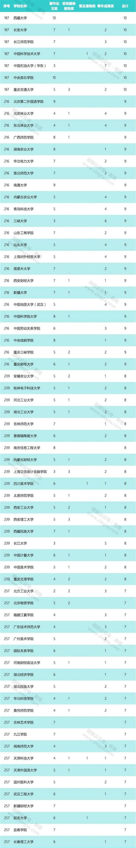 重磅：第八屆高校科研優秀成果獎（人文社科）申報審核結果公示 每日頭條