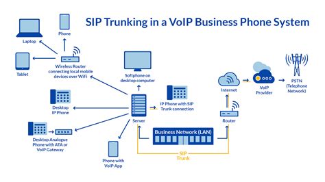 Sip Trunk Definisi Kegunaan Komponen Cara Kerja Dan Manfaatnya