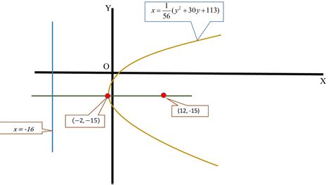 What is the standard form of the equation of the parabola with a directrix at x=-16 and a focus ...