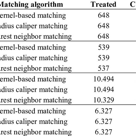 Estimates Of The Average Treatment Effect On Treated Att Download