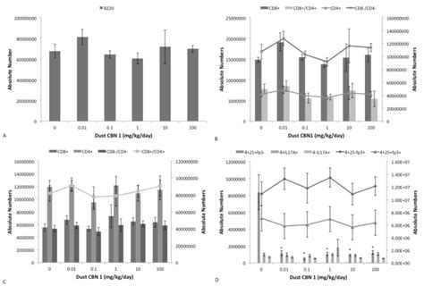 A D Spleen And Thymus B And T Cell Lymphocytes In Adult Female B6c3f1 Download Scientific