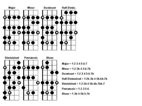 Pentatonic Scale Mandolin Chart Mandolin Pentatonic Scale Patterns